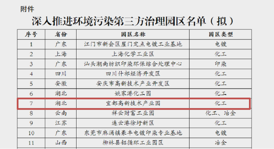 深入推進(jìn)環(huán)境污染第三方治理園區(qū)名單1.png